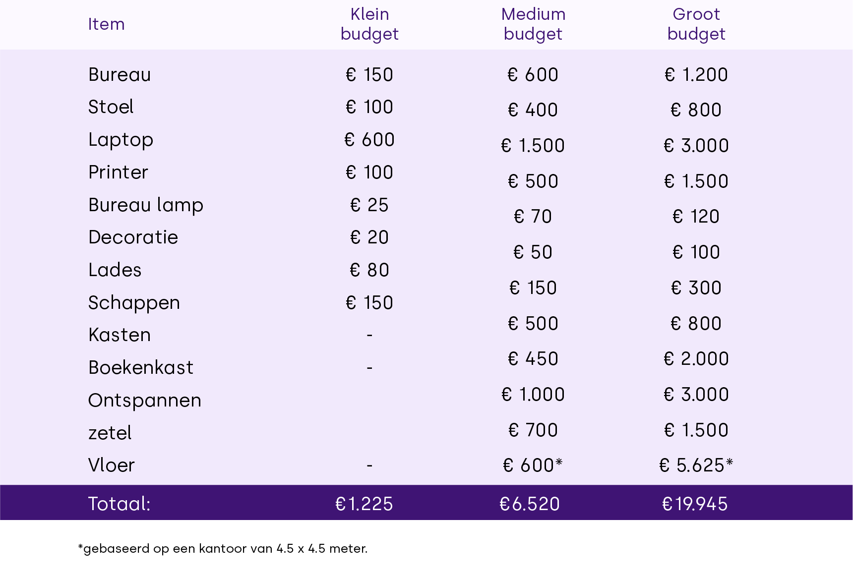 Home office budget table