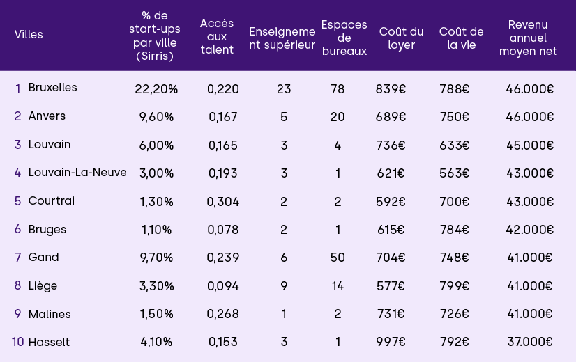 Entrepreneur Table 3