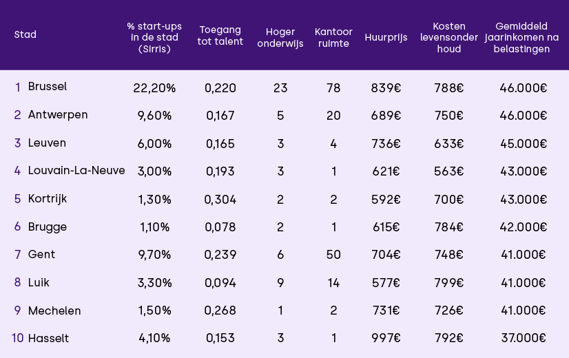 Entrepreneur Table 3