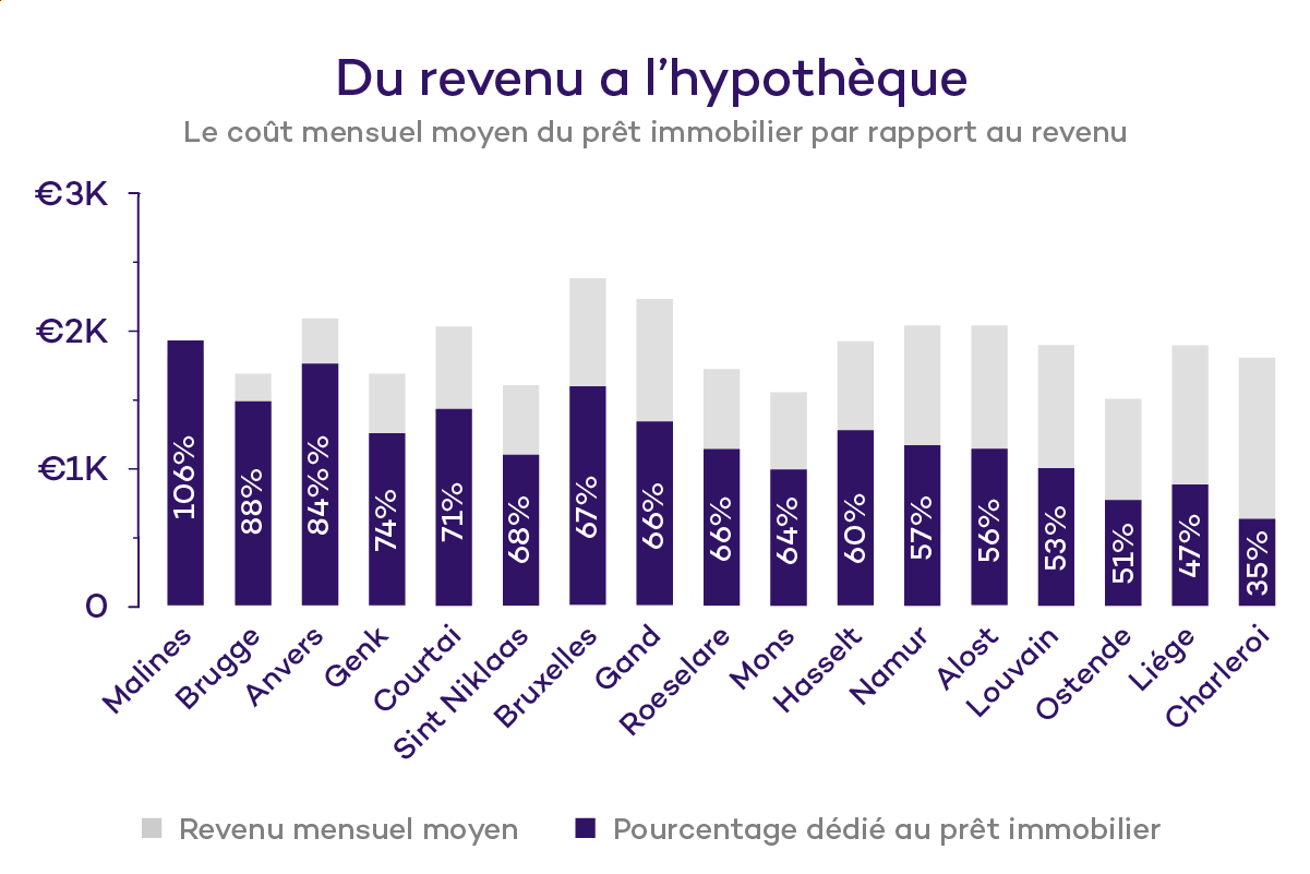 Du-revenu-a-l-hypotheque