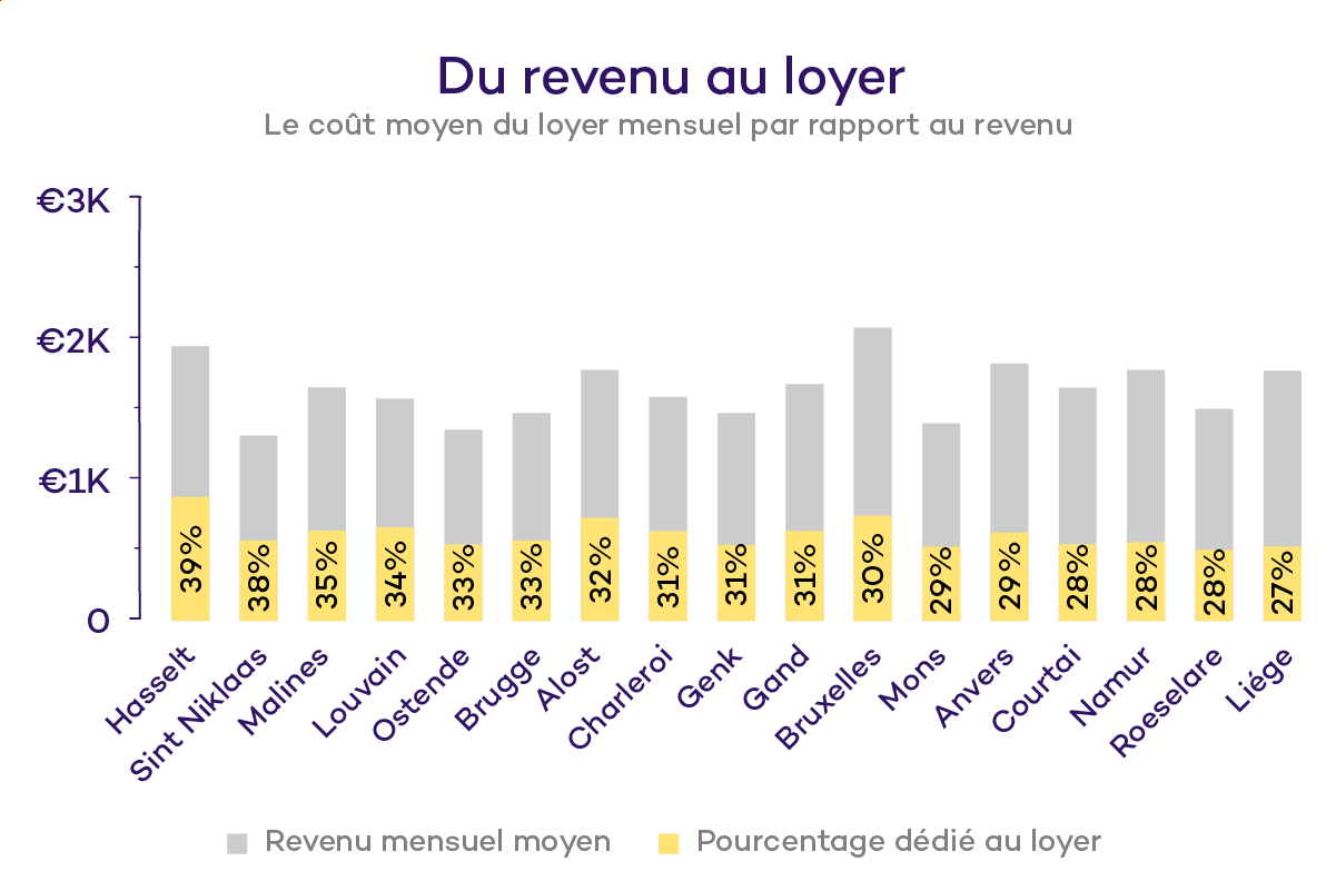 De-revenu-au-loyer